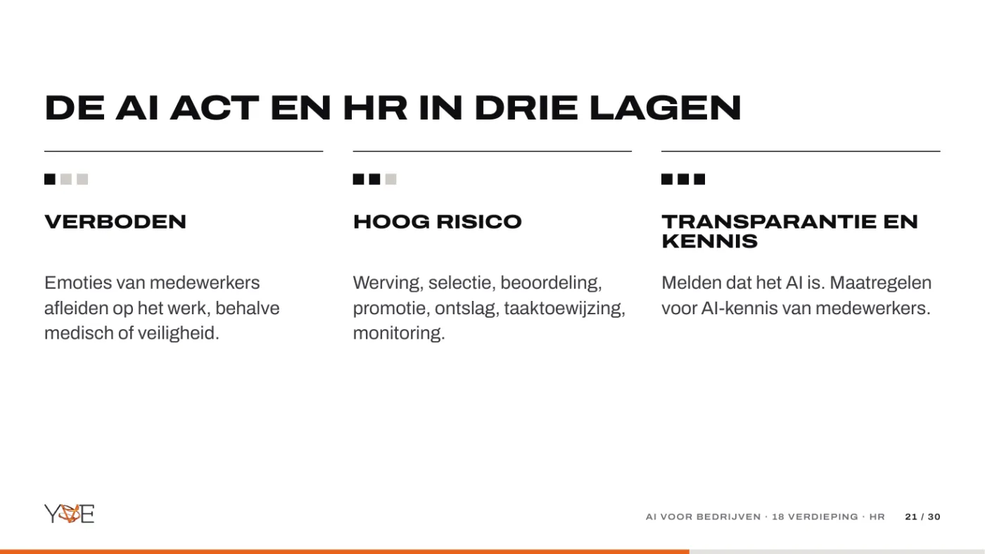 Dia: de AI Act en HR in drie lagen: verboden, hoog risico en transparantie.