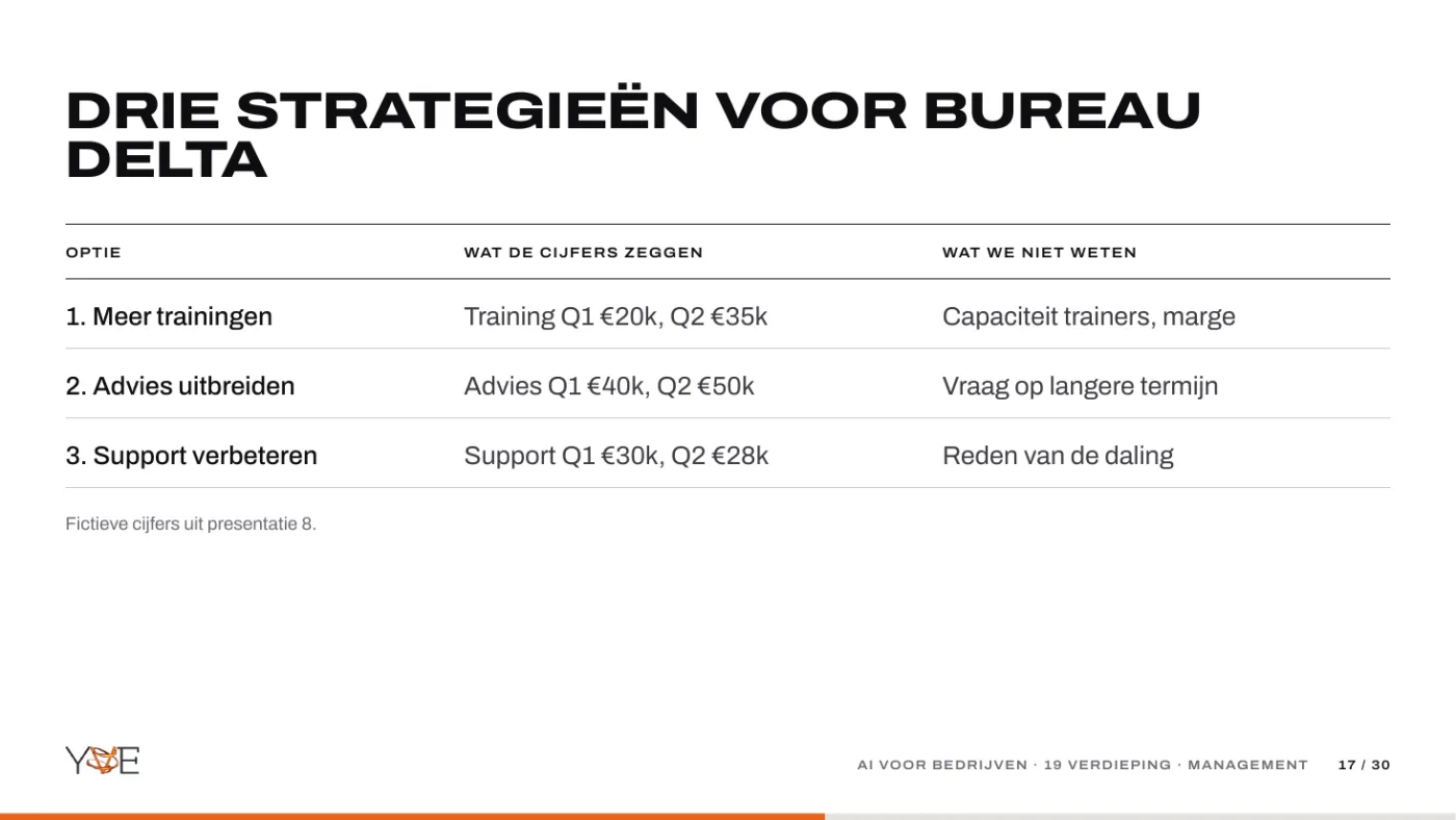 Dia: drie fictieve strategieën voor Bureau Delta, met wat de cijfers zeggen en wat we niet weten.