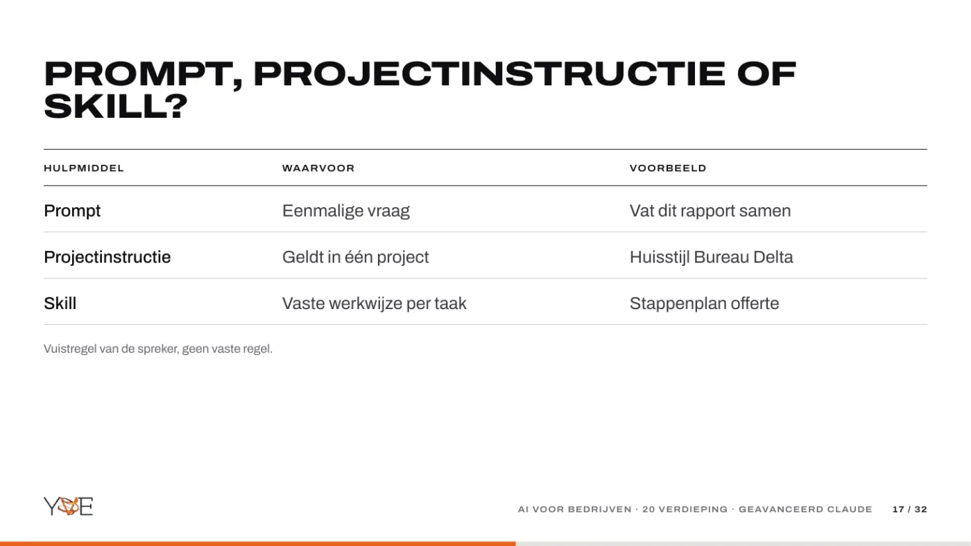 Dia: tabel met het verschil tussen prompt, projectinstructie en skill.
